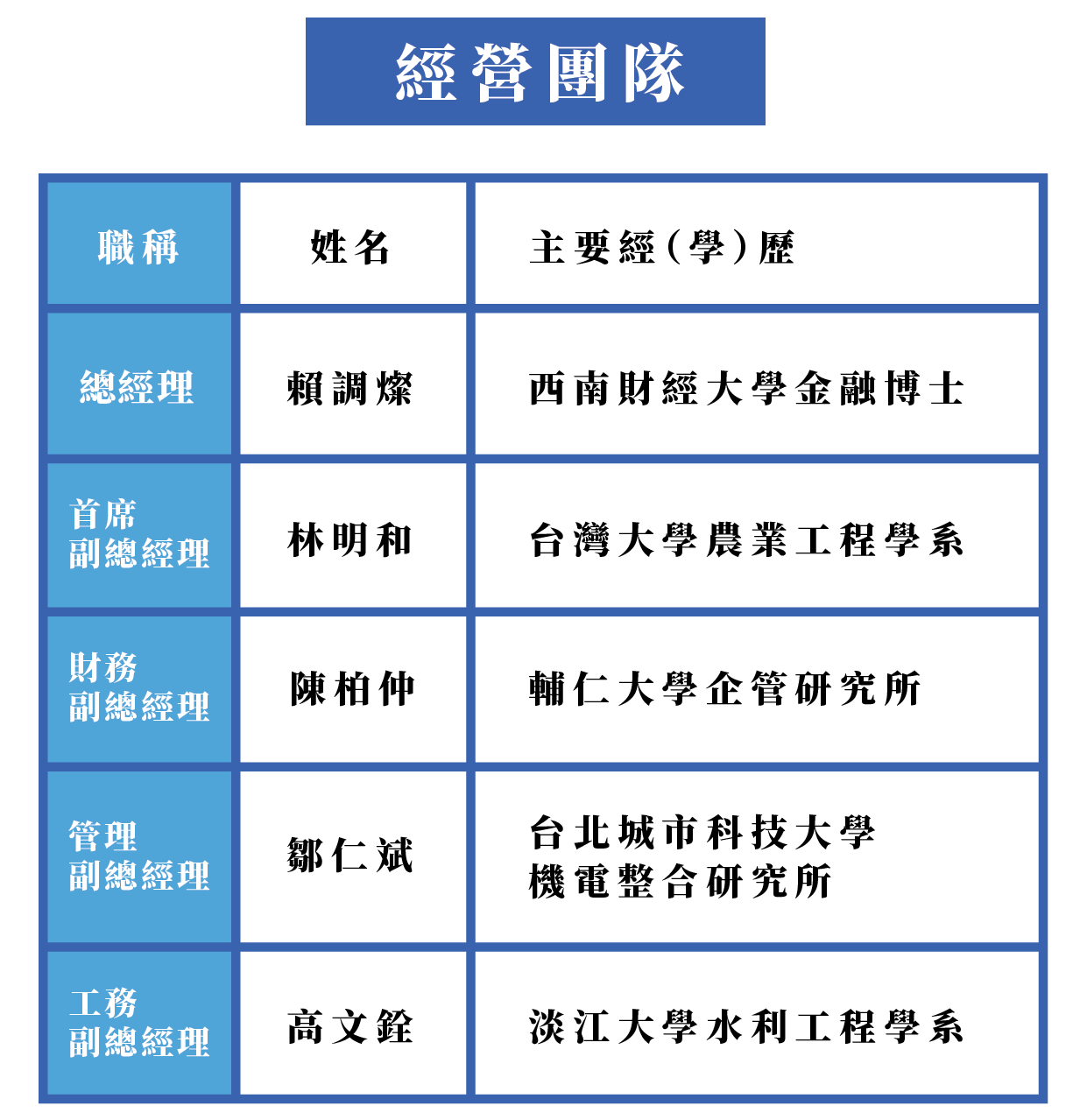 經營團隊
